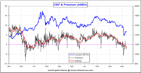 CEF & Premium (AMEX)