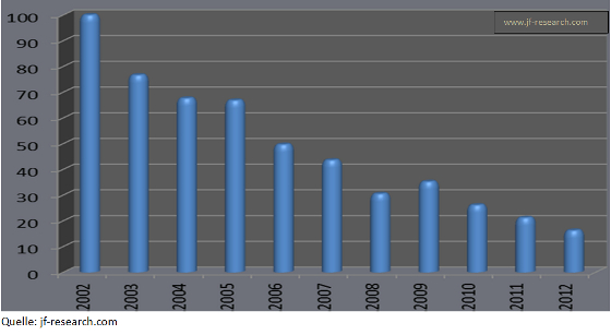 Kaufkraft USD im Vergleich zu 1 Unze Gold in %(1.1.2002 = 100)